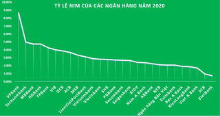 Top 10 ngân hàng có tỷ lệ NIM cao nhất năm 2020 'vắng bóng' nhóm Big4