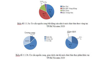 Hà Nội: Căn hộ cao cấp đứng trước áp lực giảm giá!