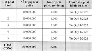 ACBS dự kiến phát hành 5.000 tỷ đồng trái phiếu ba không