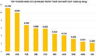 Tin ngân hàng nổi bật trong tuần: Vietcombank bị mất ngôi vương lợi nhuận ngân hàng