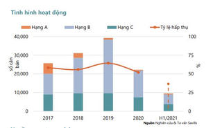 Thị trường căn hộ Hà Nội quý 2: Giao dịch hạng B và C chiếm 94%, giá tăng 11%