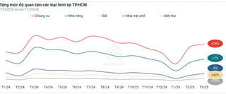 Chung cư phía Tây TP.HCM tăng sức hút giữa lúc khan hiếm nguồn cung