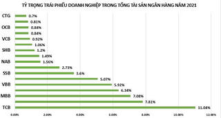 Sếp lớn ngân hàng nói gì về hoạt động đầu tư trái phiếu doanh nghiệp?