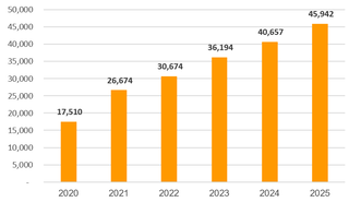 SHB tăng tốc bứt phá, lợi nhuận 9 tháng đạt hơn 12.300 tỷ đồng
