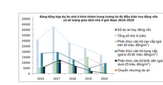 TP. HCM tiếp tục báo động tình trạng lệch pha cung - cầu, căn hộ cao cấp chiếm 57% trong 5 năm