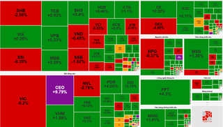 VN-Index bật tăng gần 16 điểm, khối ngoại mua ròng gần 300 tỷ đồng cổ phiếu FPT