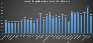 Ngân hàng nào đang có tỷ lệ chi phí trên thu nhập cao nhất?
