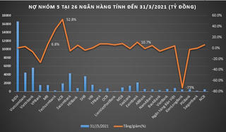 Ngân hàng nào có nợ nhóm 5 tăng mạnh nhất trong quý 1/2021?