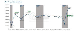 Covid - 19 diễn biến ngày càng phức tạp, vì sao giá nhà vẫn tăng? 