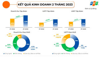 Liên tục 'hái quả' từ thị trường nước ngoài, FPT lãi hơn 1.300 tỷ sau 2 tháng đầu năm