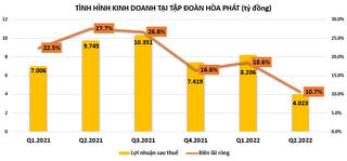 Lý do gì khiến lợi nhuận Quý 2/2022 của Tập đoàn Hòa Phát giảm sâu, dòng tiền 'hao hụt' mạnh?