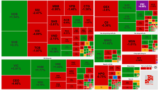 VIC, PNJ và HDB dẫn sóng, VN-Index tăng hơn 8 điểm
