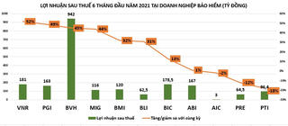 Quý II/2021: Lợi nhuận doanh nghiệp ngành bảo hiểm đầy biến động
