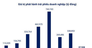 Thị trường trái phiếu đã xuất hiện những tín hiệu khởi sắc ngay trong những tháng đầu năm