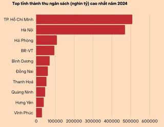 Top 10 địa phương thu ngân sách lớn nhất cả nước năm 2024