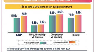 Tình hình kinh tế - xã hội 9 tháng năm 2025
