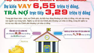 Nợ công giai đoạn 2026 - 2030: Chính phủ dự kiến vay 6,55 triệu tỷ đồng, trả nợ trực tiếp 3,29 triệu tỷ đồng