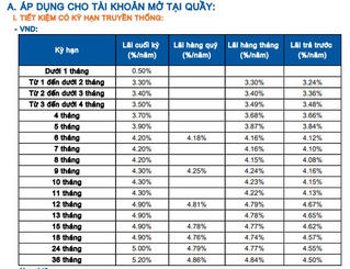Sacombank tăng mạnh lãi suất tiền gửi ngắn hạn