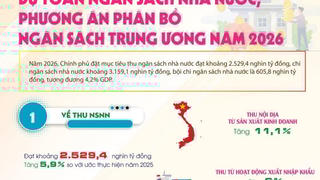 Dự toán ngân sách nhà nước và phương án phân bổ ngân sách Trung ương năm 2026