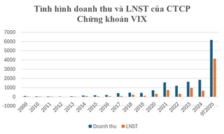 Ngành chứng khoán quý III/2025: Lãi kỷ lục ở nhóm đầu ngành, công ty nhỏ vẫn ngụp lặn trong thua lỗ