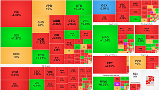 Thị trường chứng khoán hôm nay (10/11): Ngân hàng và bất động sản “rớt nhịp”, kéo thị trường lao dốc