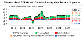 UOB nâng dự báo tăng trưởng GDP Việt Nam năm 2025 lên 7,7%