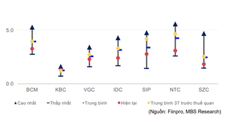 Triển vọng ngành KCN 2025: Mở rộng quỹ đất đón FDI, MBS Research chỉ mặt 3 cổ phiếu tiềm năng