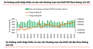 Kinh tế tháng 10/2025: Sản xuất và xuất khẩu dẫn dắt tăng trưởng, đầu tư công tạo điểm nhấn