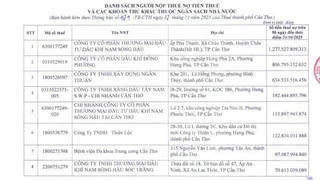 Dầu khí Đông Phương, Xây dựng Ngân Thuận và nhiều cá nhân, doanh nghiệp tại Cần Thơ nợ gần 3.830 tỷ đồng