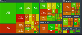 Thị trường chứng khoán hôm nay (20/11): Nhóm trụ phục hồi, cổ phiếu nhỏ tiếp tục bị bán mạnh