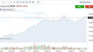 Sắc đỏ lấn lướt, VN-Index giảm 28 điểm