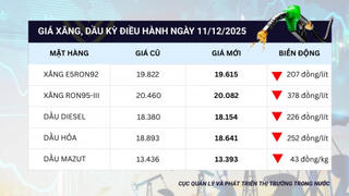 Giá xăng, dầu đồng loạt giảm đến gần 400 đồng/lít