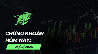 Chứng khoán hôm nay 23/12: VN-Index tiến sát kháng cự, hạn chế FOMO