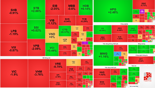 Thị trường chứng khoán hôm nay: VN-Index mất 13 điểm, bộ 3 cổ phiếu họ Vin tiếp tục gây sức ép