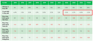 VPBankS: “Nút thắt” tỷ giá có thể được gỡ trong năm 2026