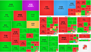 Chứng khoán hôm nay: VCB, BID bứt phá nâng đỡ thị trường, VHM, VRE giảm sàn