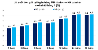 Lãi suất tiết kiệm MB tháng 1/2026 tăng mạnh