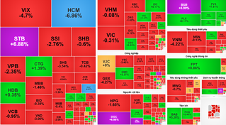 Chứng khoán hôm nay: Áp lực bán lan rộng, VN-Index điều chỉnh