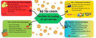 Ai sẽ tham gia thí điểm tài sản số?
