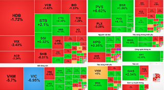 VN-Index lao dốc hơn 27 điểm, ngân hàng và bất động sản kéo thị trường giảm sâu