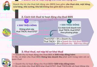 Hướng dẫn chính sách thuế GTGT, TNCN với hộ, cá nhân cho thuê bất động sản