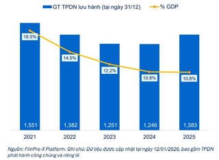 Trái phiếu doanh nghiệp phục hồi, áp lực đáo hạn dồn về năm 2026
