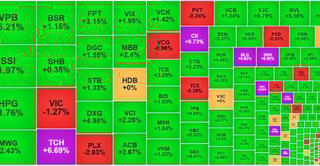 Sắc xanh áp đảo, VN-Index tăng gần sát mốc 1.615 điểm