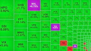 VN-Index tăng mạnh 79 điểm, khối ngoại xả hơn 8 triệu cổ phiếu VIC