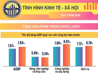 Tình hình kinh tế - xã hội quý 1 năm 2026