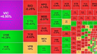 VN-Index tăng 25 điểm, lấy lại mốc 1.800