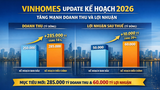 Vinhomes mãi đỉnh, nâng mục tiêu lãi lên 60.000 tỷ đồng
