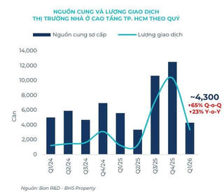 Bất động sản Tp.HCM Quý 1/2026: Dòng tiền tháo chạy khỏi căn hộ, chảy sang nhà đất