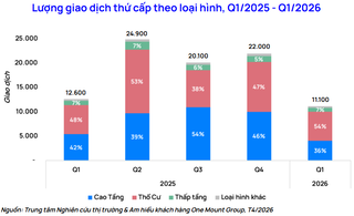 Bất động sản Hà Nội đang giao dịch như thế nào?
