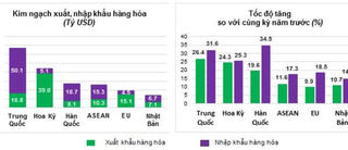 Bức tranh xuất khẩu quý I: Tăng trưởng cao nhưng phụ thuộc lớn vào FDI